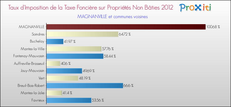 Taux d'imposition de la taxe foncière sur les immeubles et terrains non batis 2012 pour MAGNANVILLE et les communes proches Comparaison des taux d'imposition de la taxe foncière sur les immeubles et terrains non batis 2012 pour MAGNANVILLE et les communes voisines