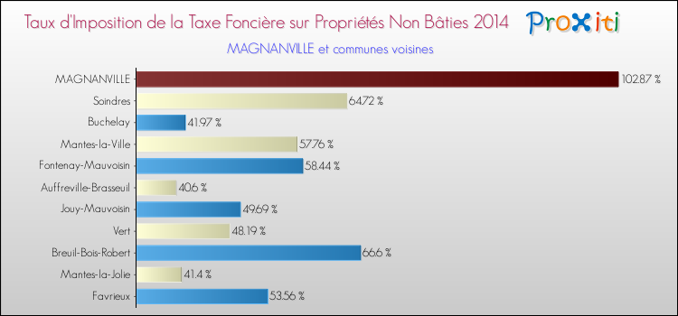 Taux d'imposition de la taxe foncière sur les immeubles et terrains non batis 2014 pour MAGNANVILLE et les communes proches Comparaison des taux d'imposition de la taxe foncière sur les immeubles et terrains non batis 2014 pour MAGNANVILLE et les communes voisines