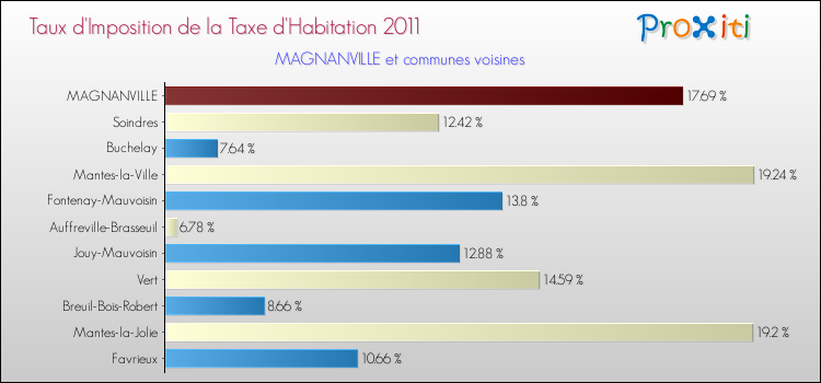 Taux d'imposition de la taxe d'habitation 2011 pour MAGNANVILLE et les communes proches Comparaison des taux d'imposition de la taxe d'habitation 2011 pour MAGNANVILLE et les communes voisines