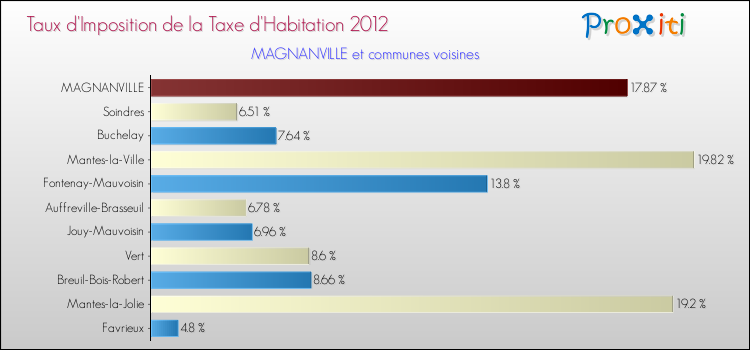 Taux d'imposition de la taxe d'habitation 2012 pour MAGNANVILLE et les communes proches Comparaison des taux d'imposition de la taxe d'habitation 2012 pour MAGNANVILLE et les communes voisines