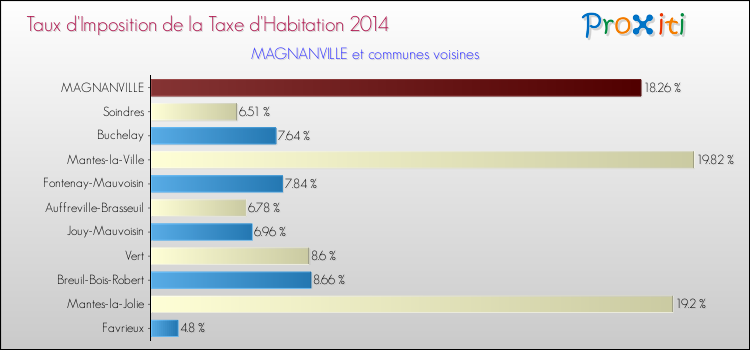 Taux d'imposition de la taxe d'habitation 2014 pour MAGNANVILLE et les communes proches Comparaison des taux d'imposition de la taxe d'habitation 2014 pour MAGNANVILLE et les communes voisines