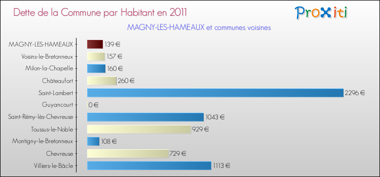 Dette par habitant de la commune en 2011 pour MAGNY-LES-HAMEAUX et les communes proches Comparaison de la dette par habitant de la commune en 2011 pour MAGNY-LES-HAMEAUX et les communes voisines