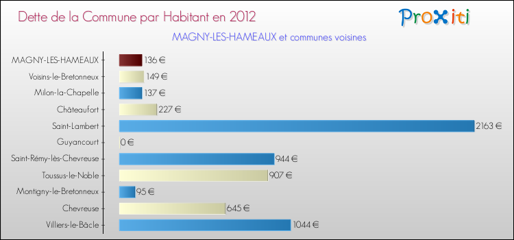 Dette par habitant de la commune en 2012 pour MAGNY-LES-HAMEAUX et les communes proches Comparaison de la dette par habitant de la commune en 2012 pour MAGNY-LES-HAMEAUX et les communes voisines