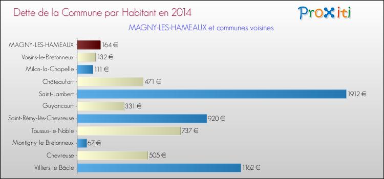 Dette par habitant de la commune en 2014 pour MAGNY-LES-HAMEAUX et les communes proches Comparaison de la dette par habitant de la commune en 2014 pour MAGNY-LES-HAMEAUX et les communes voisines