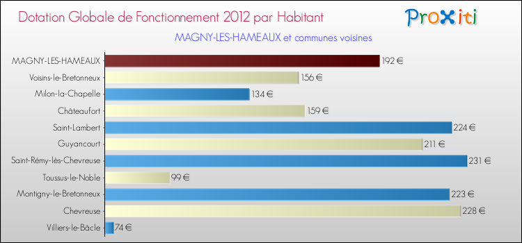 Montant des dotations globales de fonctionnement DGF par Habitant pour MAGNY-LES-HAMEAUX et les communes proches Comparaison des des dotations globales de fonctionnement DGF par habitant pour MAGNY-LES-HAMEAUX et les communes voisines
