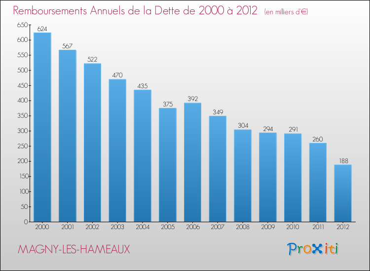 Evolution de l'annuité de la dette pour la commune de MAGNY-LES-HAMEAUX de 2000 à 2012 Annuités de la dette pour MAGNY-LES-HAMEAUX de 2000 à 2012