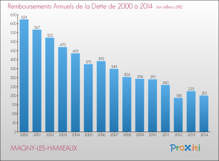 Evolution de l'annuité de la dette pour la commune de MAGNY-LES-HAMEAUX de 2000 à 2014 Annuités de la dette pour MAGNY-LES-HAMEAUX de 2000 à 2014