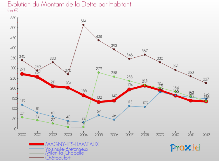 Evolution de la dette par habitant pour la commune de MAGNY-LES-HAMEAUX et les communes proches de 2000 à 2012 Comparaison de la dette par habitant pour MAGNY-LES-HAMEAUX et les communes voisines de 2000 à 2012