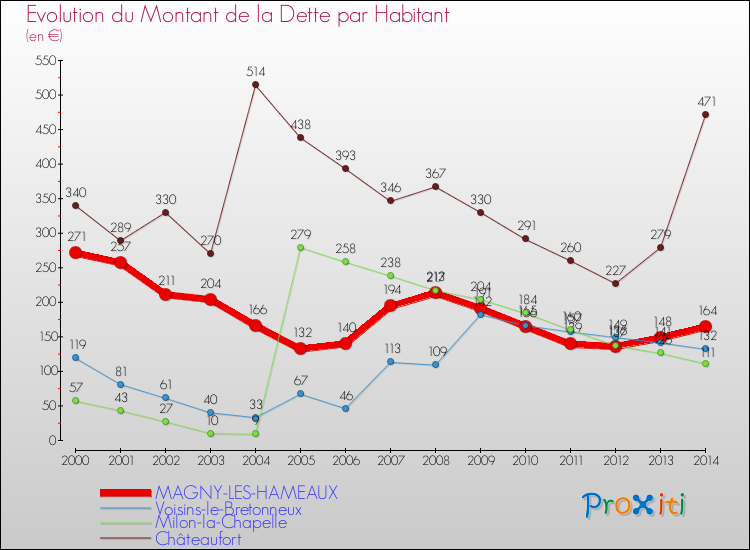 Evolution de la dette par habitant pour la commune de MAGNY-LES-HAMEAUX et les communes proches de 2000 à 2014 Comparaison de la dette par habitant pour MAGNY-LES-HAMEAUX et les communes voisines de 2000 à 2014