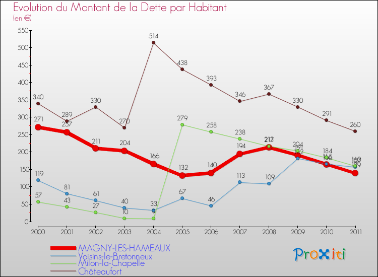 Evolution de la dette par habitant pour la commune de MAGNY-LES-HAMEAUX et les communes proches Comparaison de la dette par habitant pour MAGNY-LES-HAMEAUX et les communes voisines