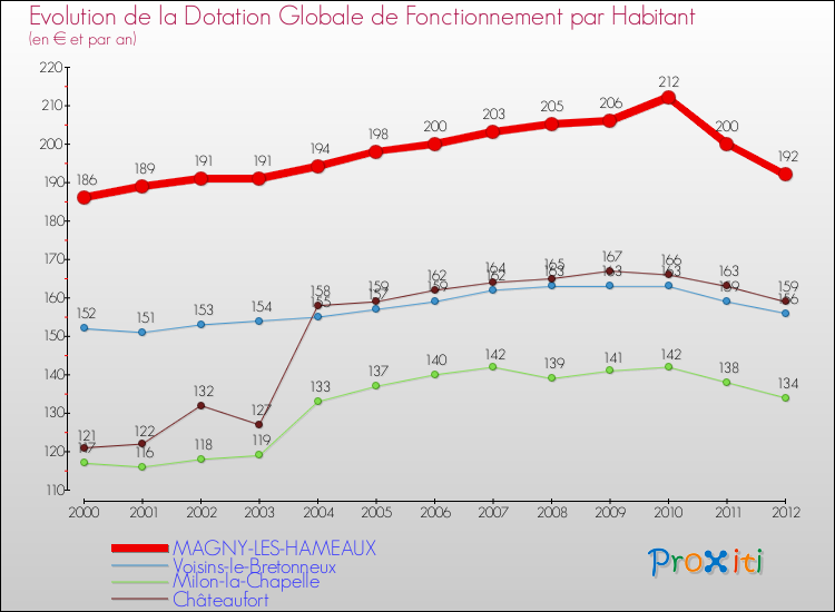 Evolution et montant de la dotation globale de fonctionnement par Habitant pour MAGNY-LES-HAMEAUX et les communes proches Comparaison des dotations globales de fonctionnement par habitant pour MAGNY-LES-HAMEAUX et les communes voisines