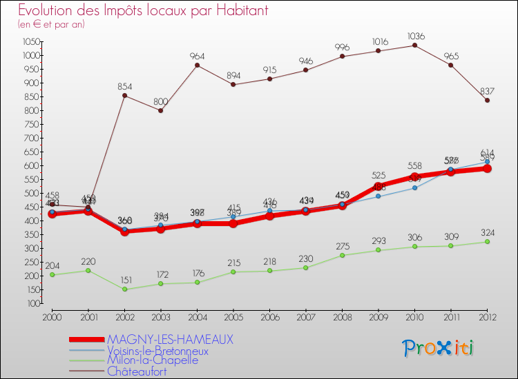 Evolution et montant des impôts locaux par Habitant pour MAGNY-LES-HAMEAUX et les communes proches Comparaison des impôts locaux par habitant pour MAGNY-LES-HAMEAUX et les communes voisines
