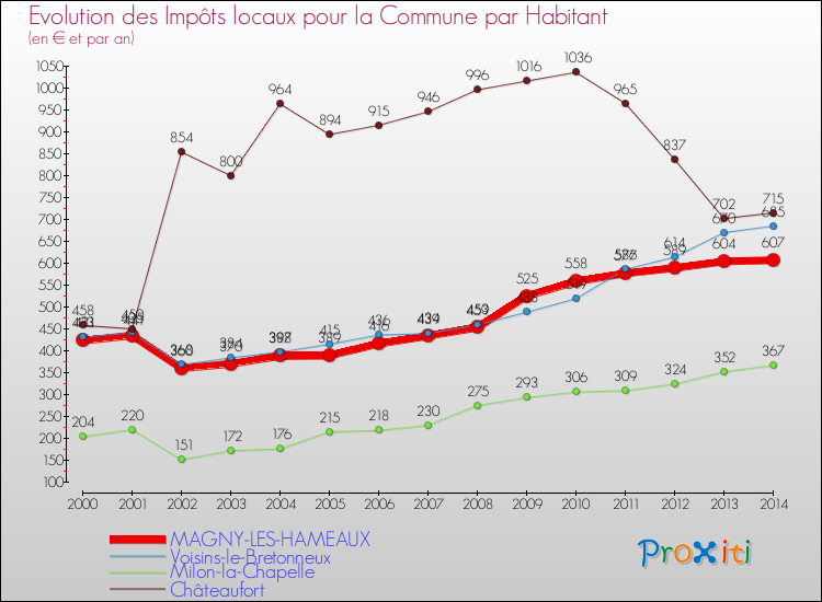 Evolution et montant des impôts locaux par Habitant pour MAGNY-LES-HAMEAUX et les communes proches de 2000 à 2014 Comparaison des impôts locaux par habitant pour MAGNY-LES-HAMEAUX et les communes voisines de 2000 à 2014