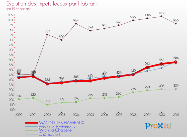 Evolution et montant des impôts locaux par Habitant pour MAGNY-LES-HAMEAUX et les communes proches Comparaison des impôts locaux par habitant pour MAGNY-LES-HAMEAUX et les communes voisines