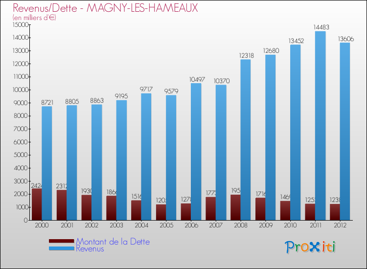 Evolution comparée de la dette et des revenus pour la commune de MAGNY-LES-HAMEAUX de 2000 à 2012 Comparaison de la dette et des revenus pour MAGNY-LES-HAMEAUX de 2000 à 2012