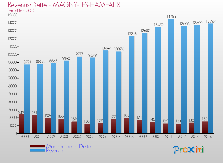 Evolution comparée de la dette et des revenus pour la commune de MAGNY-LES-HAMEAUX de 2000 à 2014 Comparaison de la dette et des revenus pour MAGNY-LES-HAMEAUX de 2000 à 2014