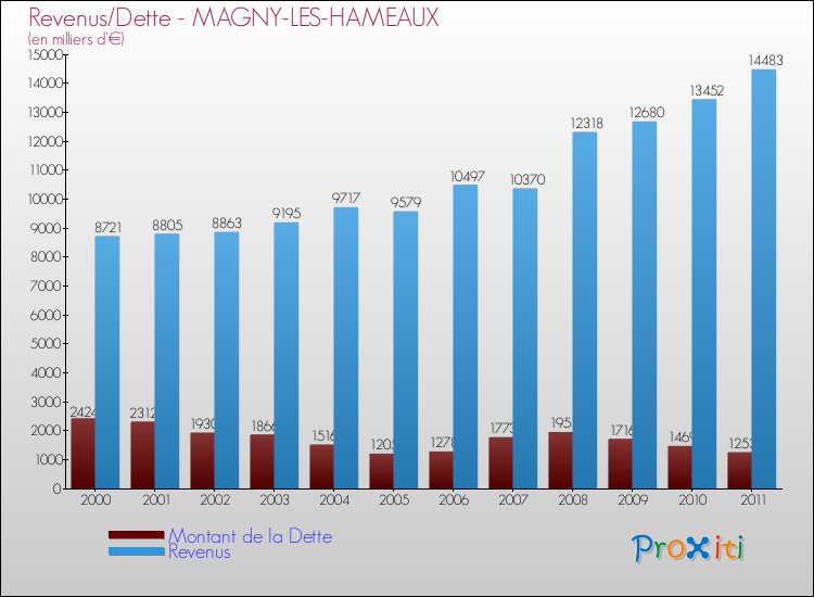 Evolution comparée de la dette et des revenus pour la commune de MAGNY-LES-HAMEAUX de 2000 à 2011 Comparaison de la dette et des revenus pour MAGNY-LES-HAMEAUX de 2000 à 2011