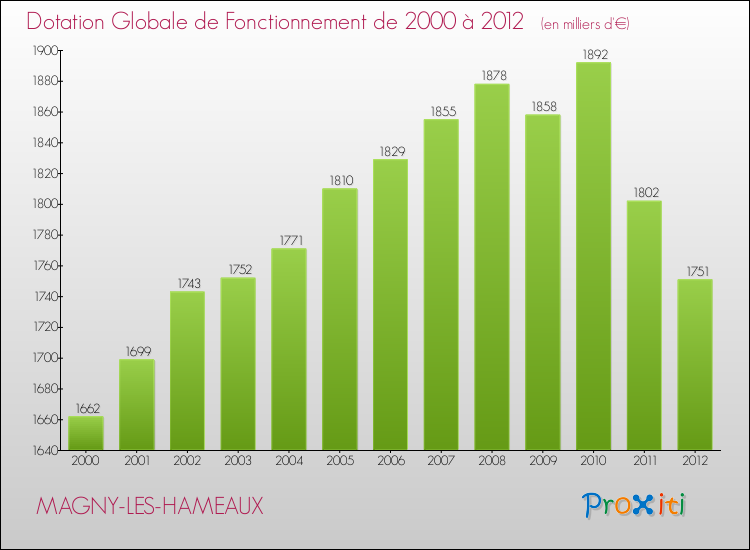 Evolution du montant de la Dotation Globale de Fonctionnement pour la commune de MAGNY-LES-HAMEAUX de 2000 à 2012 Evolution du montant de la Dotation Globale de Fonctionnement pour MAGNY-LES-HAMEAUX de 2000 à 2012