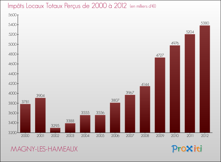 Evolution des Impôts Locaux pour la commune de MAGNY-LES-HAMEAUX de 2000 à 2012 Evolution des Impôts Locaux pour MAGNY-LES-HAMEAUX de 2000 à 2012