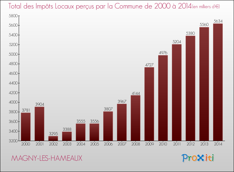 Evolution des Impôts Locaux pour la commune de MAGNY-LES-HAMEAUX de 2000 à 2014 Evolution des Impôts Locaux pour MAGNY-LES-HAMEAUX de 2000 à 2014