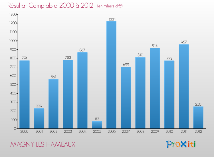 Evolution du résultat comptable pour la commune de MAGNY-LES-HAMEAUX de 2000 à 2012 Evolution du résultat comptable pour MAGNY-LES-HAMEAUX de 2000 à 2012