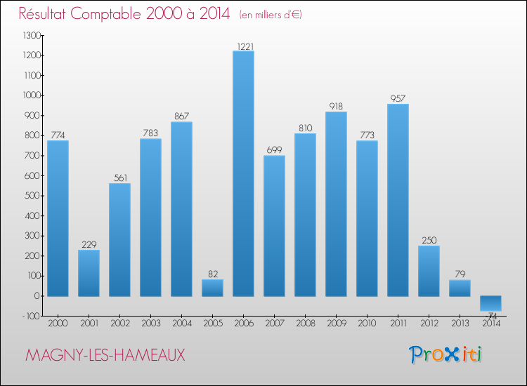 Evolution du résultat comptable pour la commune de MAGNY-LES-HAMEAUX de 2000 à 2014 Evolution du résultat comptable pour MAGNY-LES-HAMEAUX de 2000 à 2014