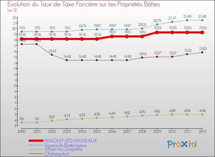 Evolution du taux de la taxe foncière sur le bati pour MAGNY-LES-HAMEAUX et les communes proches de 2000 à 2012 Comparaison des taux de taxe foncière sur le bati pour MAGNY-LES-HAMEAUX et les communes voisines de 2000 à 2012