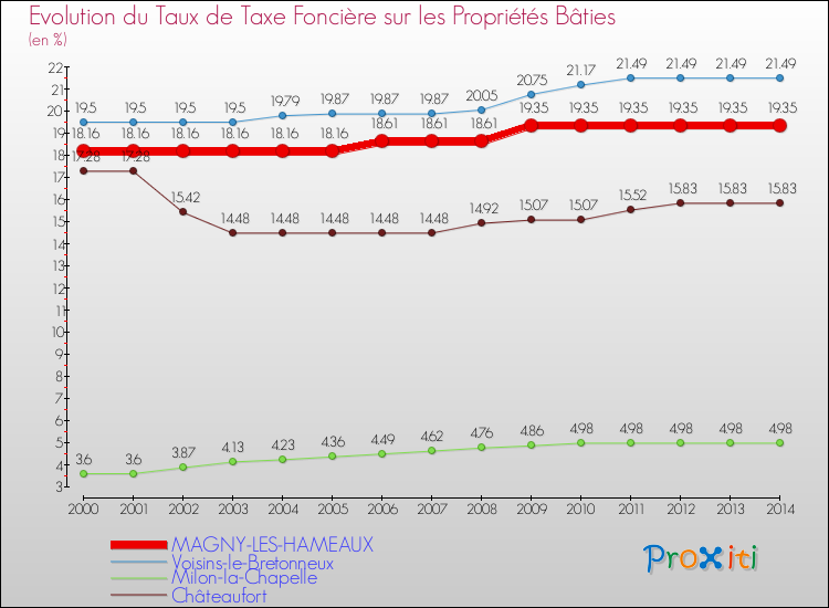 Evolution du taux de la taxe foncière sur le bati pour MAGNY-LES-HAMEAUX et les communes proches de 2000 à 2014 Comparaison des taux de taxe foncière sur le bati pour MAGNY-LES-HAMEAUX et les communes voisines de 2000 à 2014