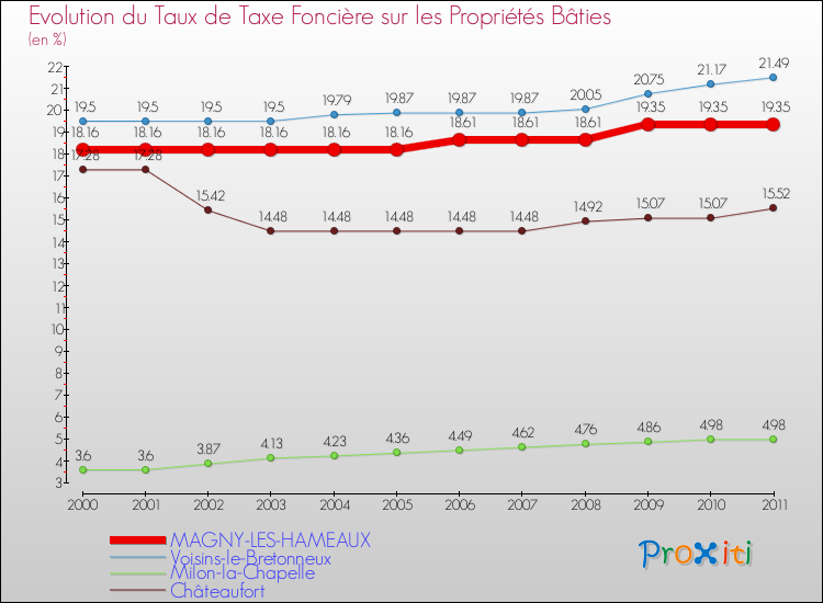Evolution du taux de la taxe foncière sur le bati pour MAGNY-LES-HAMEAUX et les communes proches Comparaison des taux de taxe foncière sur le bati pour MAGNY-LES-HAMEAUX et les communes voisines