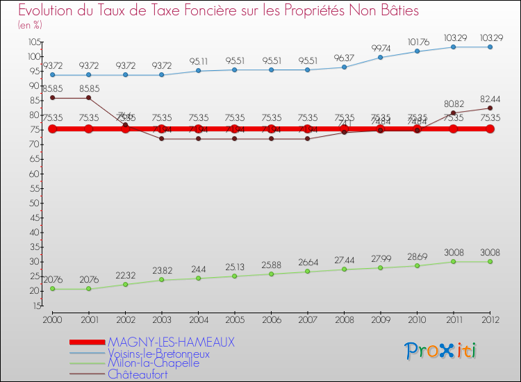 Evolution du taux de la taxe foncière sur les immeubles et terrains non batis pour MAGNY-LES-HAMEAUX et les communes proches de 2000 à 2012 Comparaison des taux de la taxe foncière sur les immeubles et terrains non batis pour MAGNY-LES-HAMEAUX et les communes voisines de 2000 à 2012