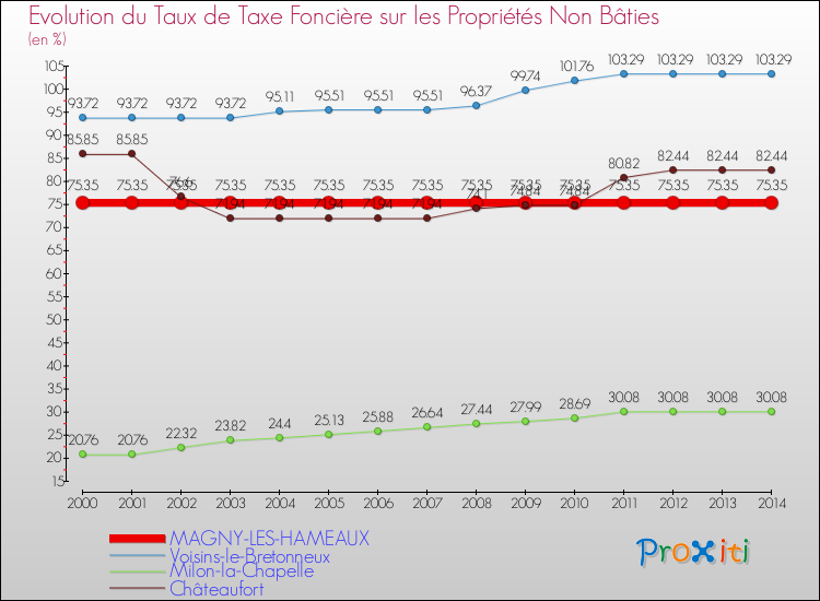 Evolution du taux de la taxe foncière sur les immeubles et terrains non batis pour MAGNY-LES-HAMEAUX et les communes proches de 2000 à 2014 Comparaison des taux de la taxe foncière sur les immeubles et terrains non batis pour MAGNY-LES-HAMEAUX et les communes voisines de 2000 à 2014