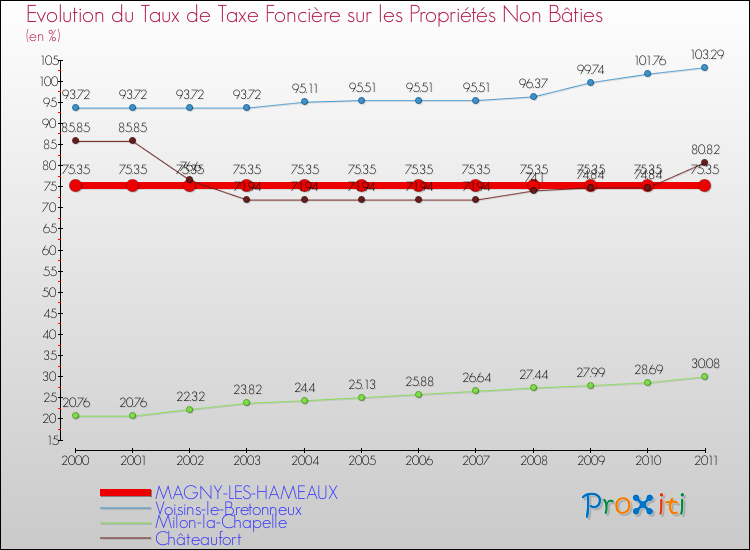 Evolution du taux de la taxe foncière sur les immeubles et terrains non batis pour MAGNY-LES-HAMEAUX et les communes proches Comparaison des taux de la taxe foncière sur les immeubles et terrains non batis pour MAGNY-LES-HAMEAUX et les communes voisines