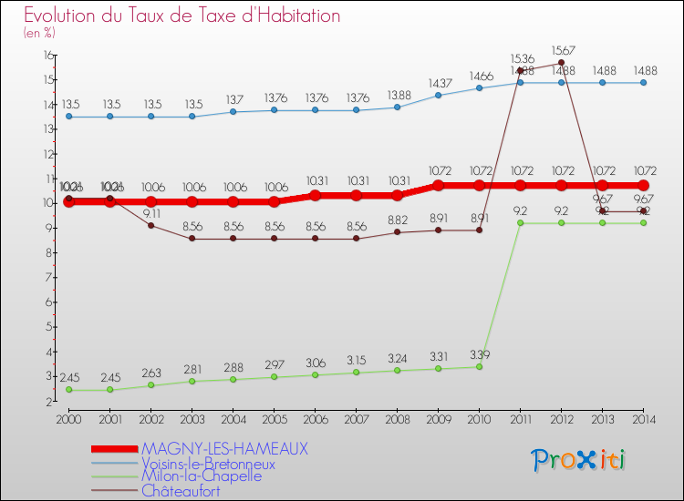 Evolution du taux de la taxe d'habitation pour MAGNY-LES-HAMEAUX et les communes proches de 2000 à 2014 Comparaison des taux de la taxe d'habitation pour MAGNY-LES-HAMEAUX et les communes voisines de 2000 à 2014