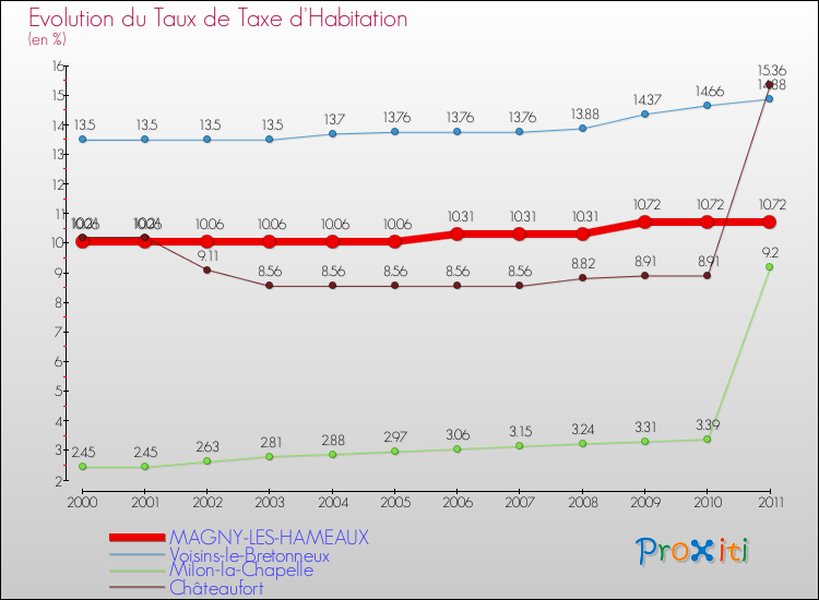 Evolution du taux de la taxe d'habitation pour MAGNY-LES-HAMEAUX et les communes proches Comparaison des taux de la taxe d'habitation pour MAGNY-LES-HAMEAUX et les communes voisines