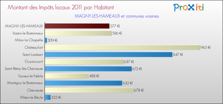 Montant des impôts locaux par Habitant pour MAGNY-LES-HAMEAUX et les communes proches Comparaison des impôts locaux par habitant pour MAGNY-LES-HAMEAUX et les communes voisines
