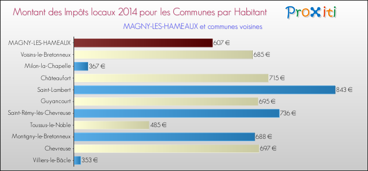 Montant des impôts locaux par Habitant pour MAGNY-LES-HAMEAUX et les communes proches en 2014 Comparaison des impôts locaux par habitant pour MAGNY-LES-HAMEAUX et les communes voisines en 2014