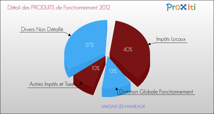 Décomposition du Budget de Fonctionnement 2012 de la commune de MAGNY-LES-HAMEAUX Budget de Fonctionnement 2012 pour la commune de MAGNY-LES-HAMEAUX