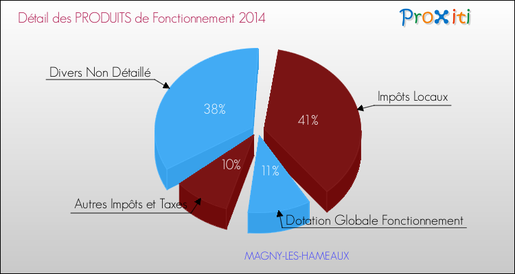 Décomposition du Budget de Fonctionnement 2014 de la commune de MAGNY-LES-HAMEAUX Budget de Fonctionnement 2014 pour la commune de MAGNY-LES-HAMEAUX
