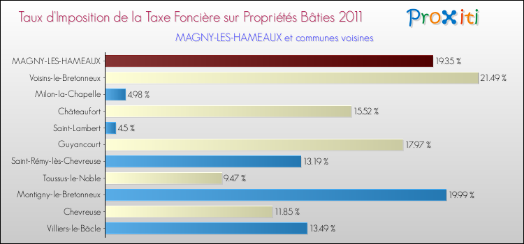 Taux d'imposition de la taxe foncière sur le bati 2011 pour MAGNY-LES-HAMEAUX et les communes proches Comparaison des taux d'imposition de la taxe foncière sur le bati 2011 pour MAGNY-LES-HAMEAUX et les communes voisines