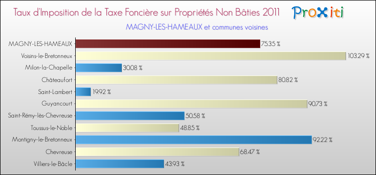 Taux d'imposition de la taxe foncière sur les immeubles et terrains non batis 2011 pour MAGNY-LES-HAMEAUX et les communes proches Comparaison des taux d'imposition de la taxe foncière sur les immeubles et terrains non batis 2011 pour MAGNY-LES-HAMEAUX et les communes voisines