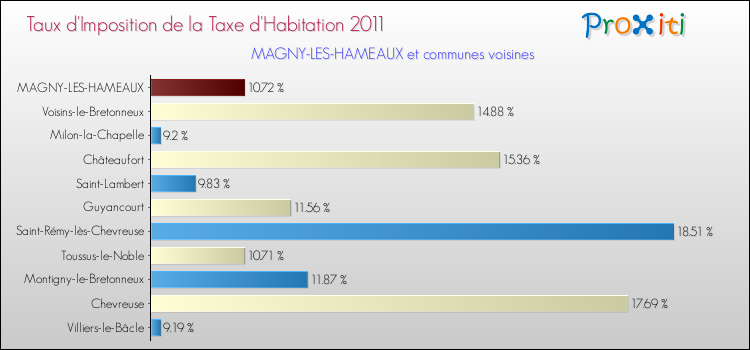 Taux d'imposition de la taxe d'habitation 2011 pour MAGNY-LES-HAMEAUX et les communes proches Comparaison des taux d'imposition de la taxe d'habitation 2011 pour MAGNY-LES-HAMEAUX et les communes voisines