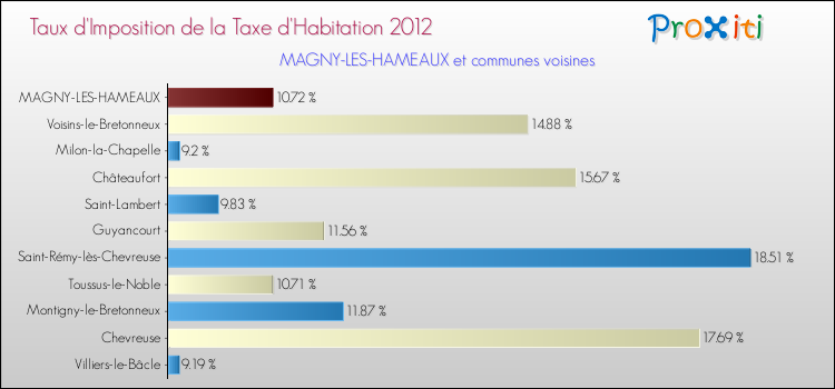 Taux d'imposition de la taxe d'habitation 2012 pour MAGNY-LES-HAMEAUX et les communes proches Comparaison des taux d'imposition de la taxe d'habitation 2012 pour MAGNY-LES-HAMEAUX et les communes voisines