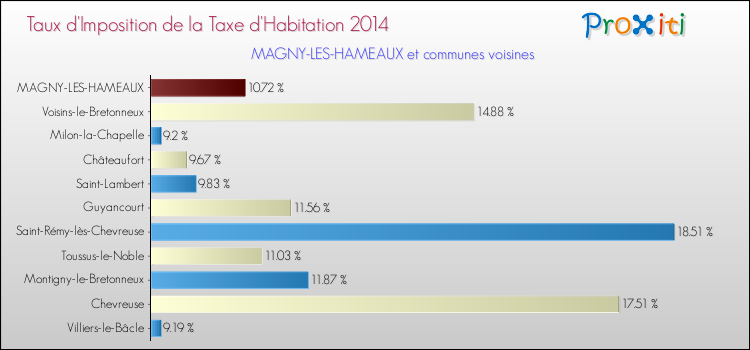 Taux d'imposition de la taxe d'habitation 2014 pour MAGNY-LES-HAMEAUX et les communes proches Comparaison des taux d'imposition de la taxe d'habitation 2014 pour MAGNY-LES-HAMEAUX et les communes voisines