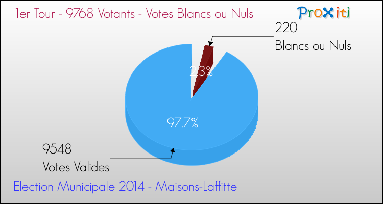 Votes blancs ou nuls au 1er Tour des Elections Municipales 2014 de la commune de Maisons-Laffitte Elections Municipales 2014 - Votes blancs ou nuls au 1er Tour pour la commune de Maisons-Laffitte