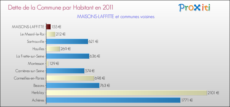 Dette par habitant de la commune en 2011 pour MAISONS-LAFFITTE et les communes proches Comparaison de la dette par habitant de la commune en 2011 pour MAISONS-LAFFITTE et les communes voisines