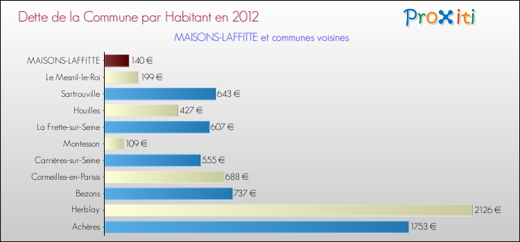 Dette par habitant de la commune en 2012 pour MAISONS-LAFFITTE et les communes proches Comparaison de la dette par habitant de la commune en 2012 pour MAISONS-LAFFITTE et les communes voisines