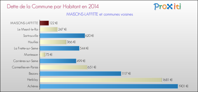 Dette par habitant de la commune en 2014 pour MAISONS-LAFFITTE et les communes proches Comparaison de la dette par habitant de la commune en 2014 pour MAISONS-LAFFITTE et les communes voisines