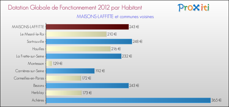 Montant des dotations globales de fonctionnement DGF par Habitant pour MAISONS-LAFFITTE et les communes proches Comparaison des des dotations globales de fonctionnement DGF par habitant pour MAISONS-LAFFITTE et les communes voisines