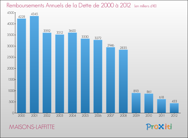 Evolution de l'annuité de la dette pour la commune de MAISONS-LAFFITTE de 2000 à 2012 Annuités de la dette pour MAISONS-LAFFITTE de 2000 à 2012