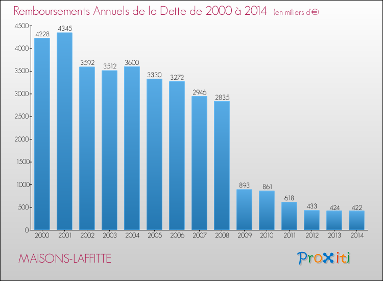 Evolution de l'annuité de la dette pour la commune de MAISONS-LAFFITTE de 2000 à 2014 Annuités de la dette pour MAISONS-LAFFITTE de 2000 à 2014
